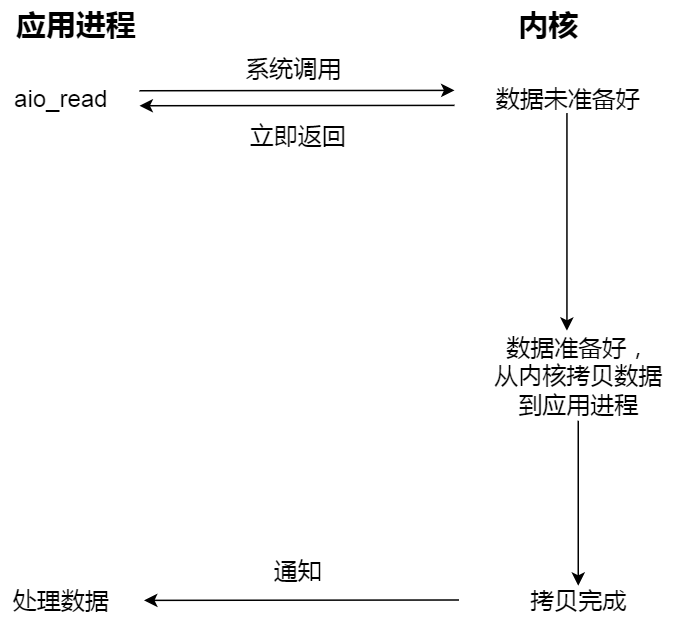 异步IO