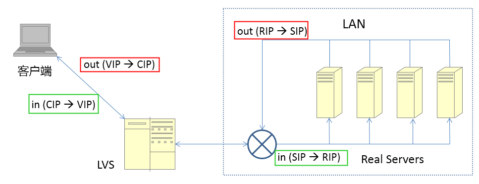 LVS-full-NAT-STR