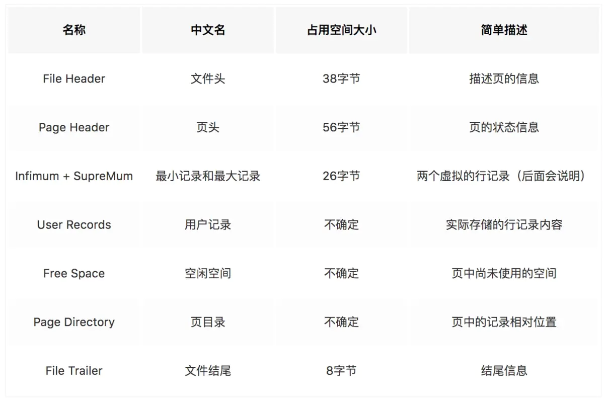 InnoDB页各组成部分简单描述