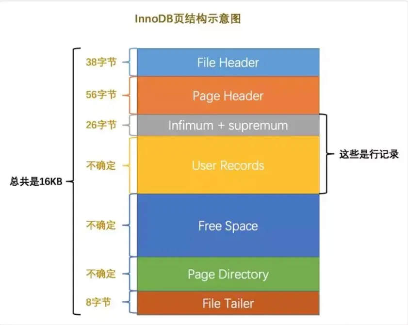 InnoDB页结构示意图