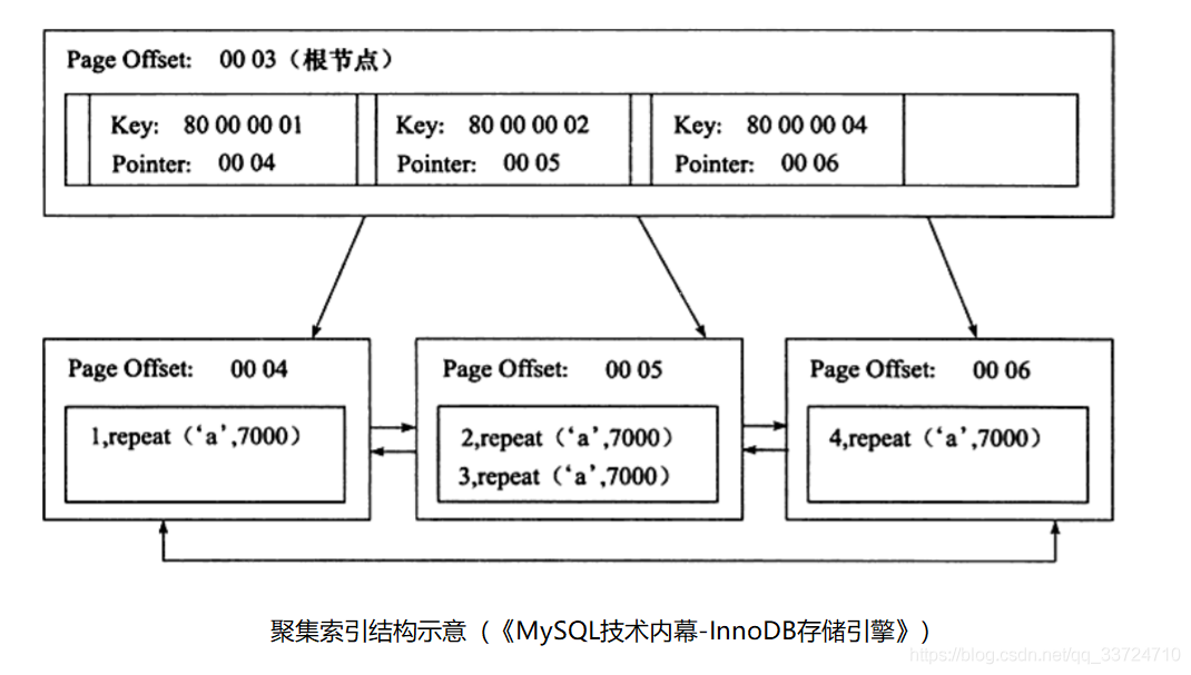 Innodb-聚集索引