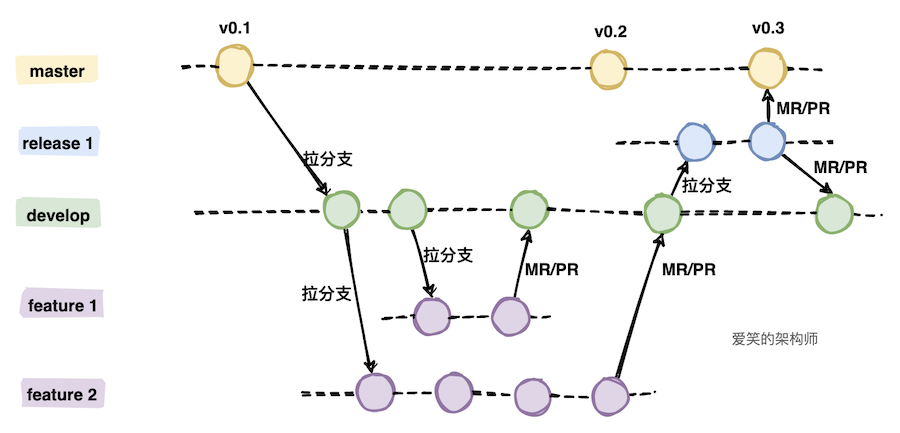 release分支