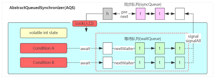 AQS-Lock-Condition