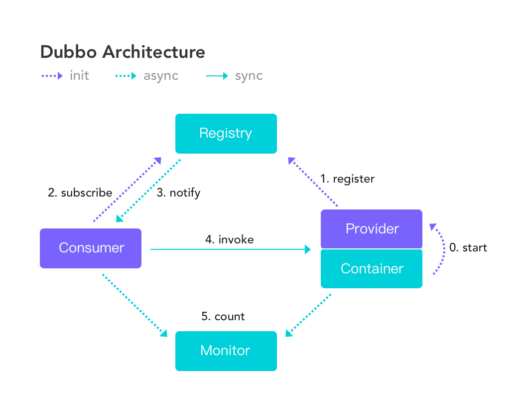 DubboArchitecture