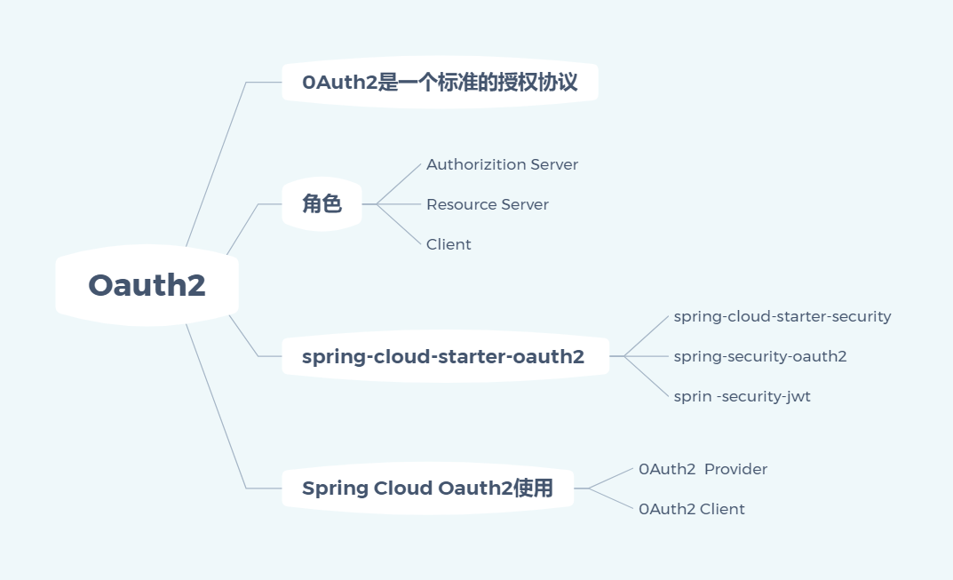 OAuth2介绍