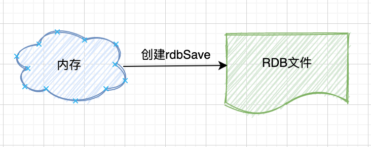 Redis-RDB-创建