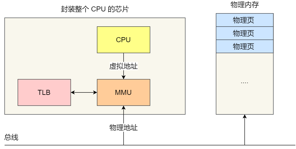 页表项地址转换