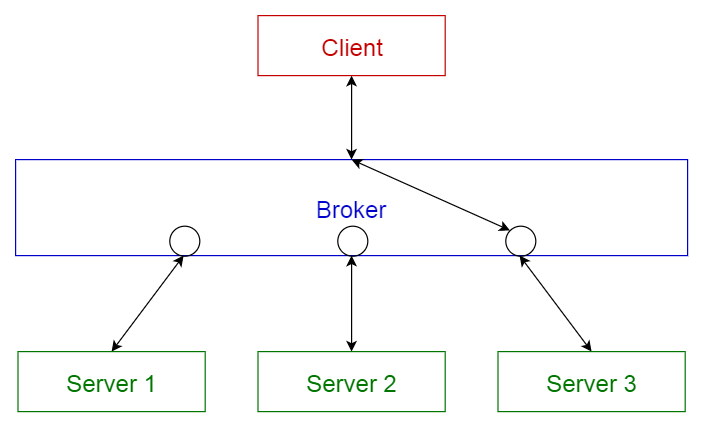 Broker-pattern