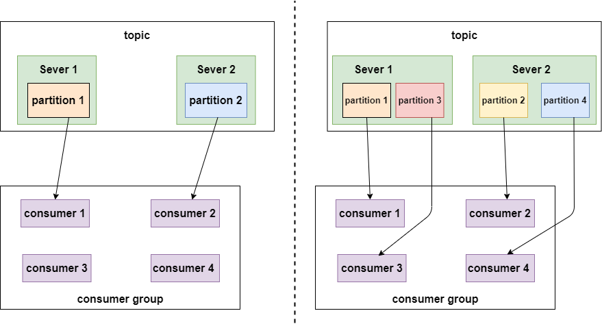 consumer_group示例