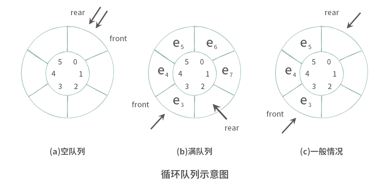 循环队列k+1个元素空间