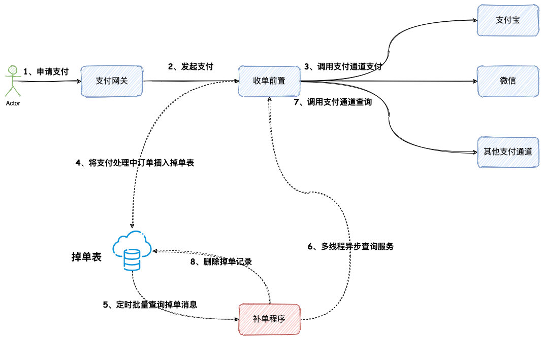 支付掉单-定时任务补偿