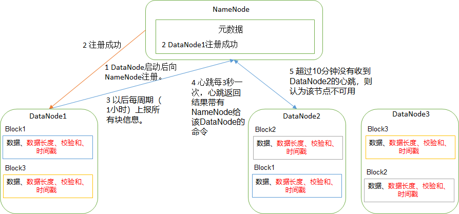 HDFSDataNode工作机制