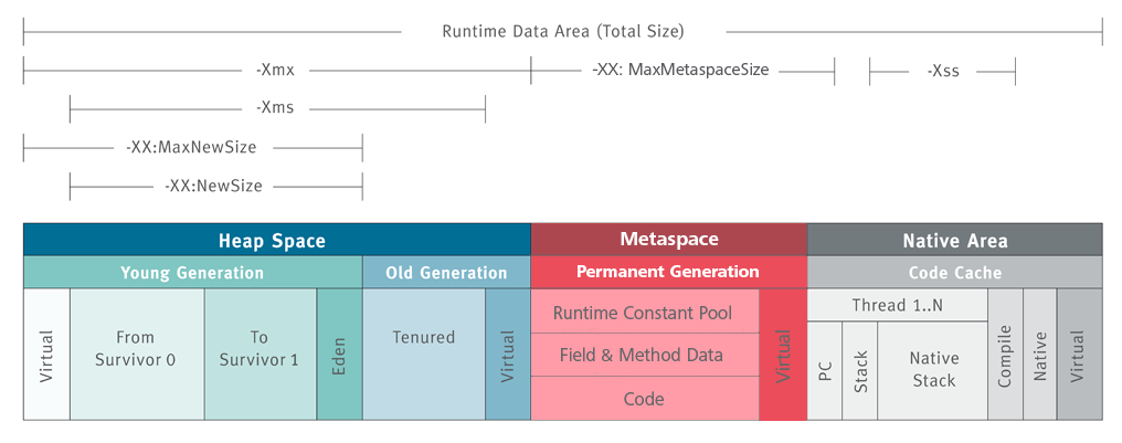 RuntimeDataArea