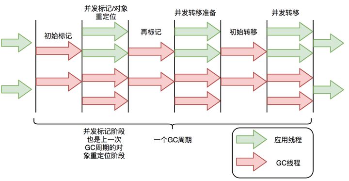 ZGC收集器