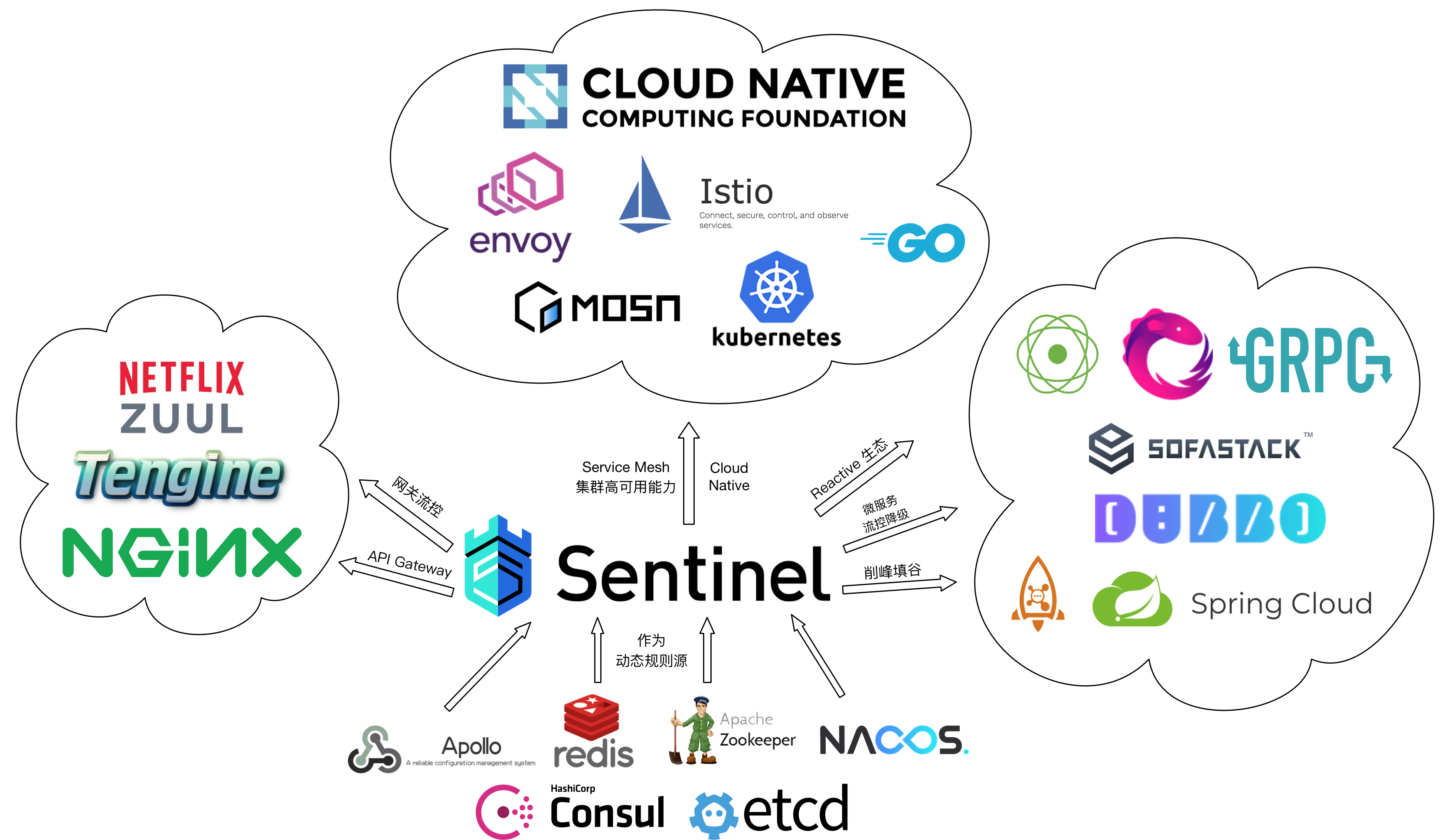 Sentinel-opensource-eco