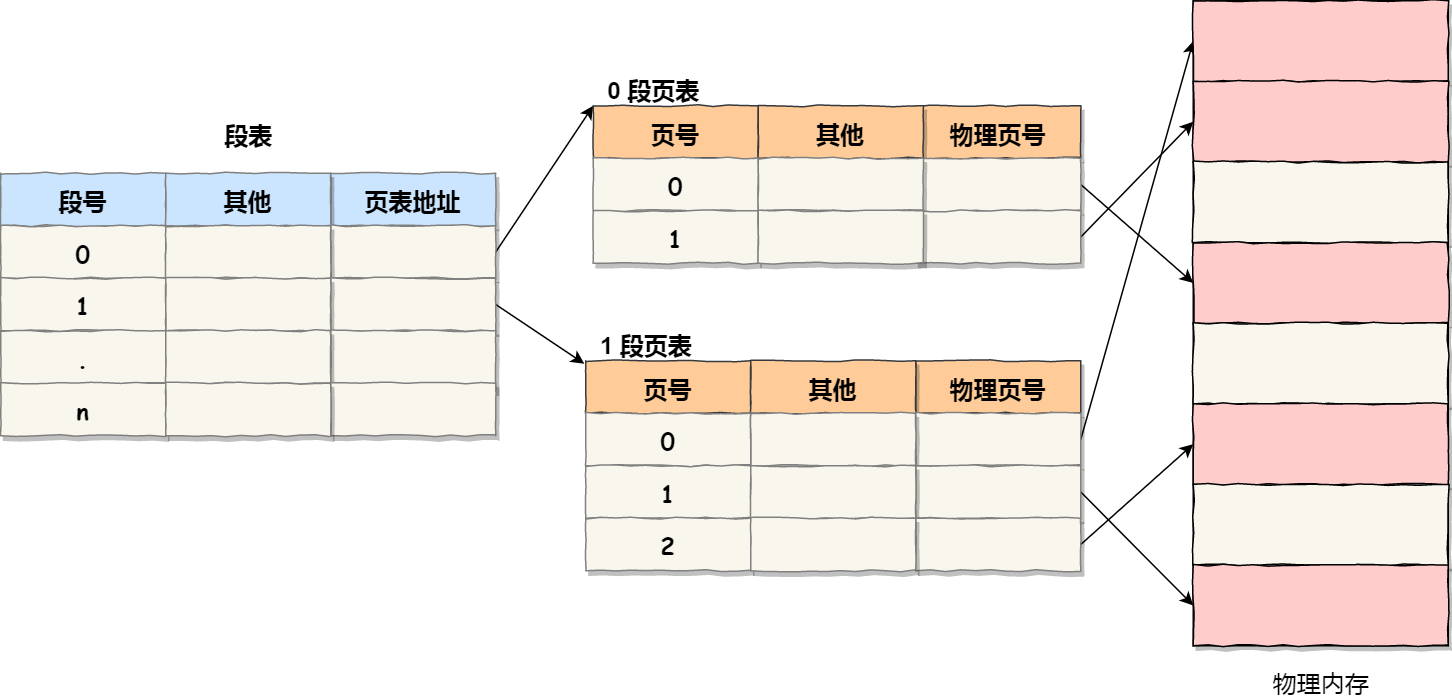 段页式管理中的段表、页表与内存的关系