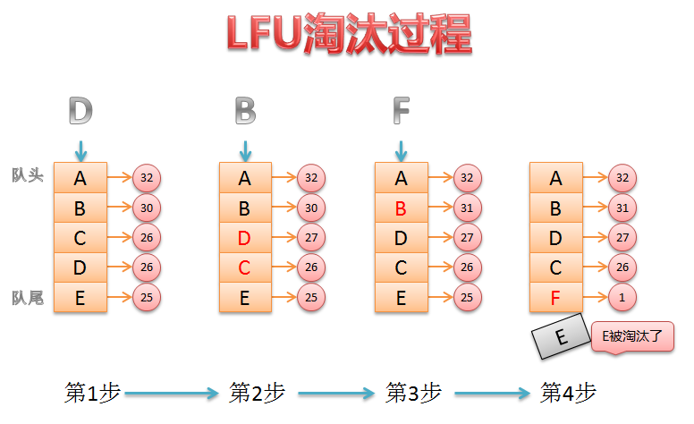 最不经常使用算法(LFU)