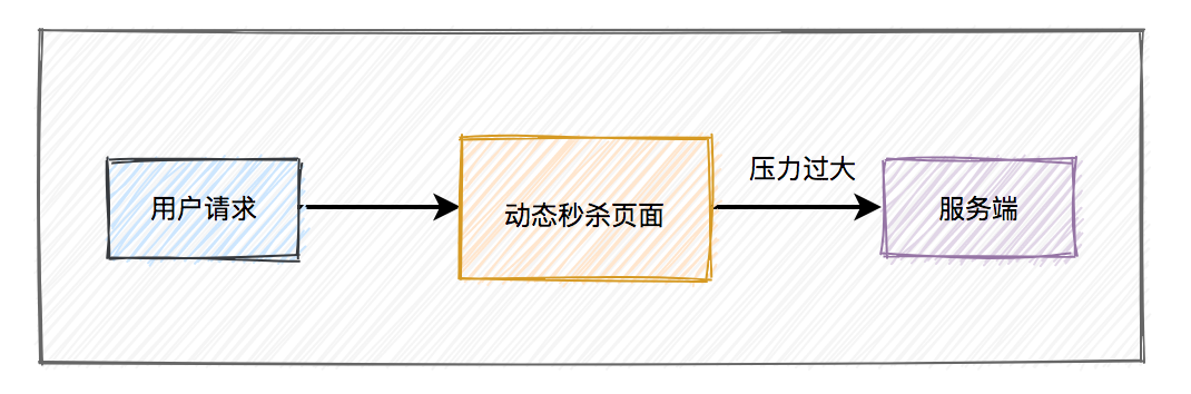 秒杀商品-动态秒杀页面