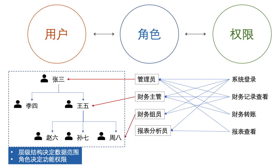 组织-用户-角色-权限数据范围