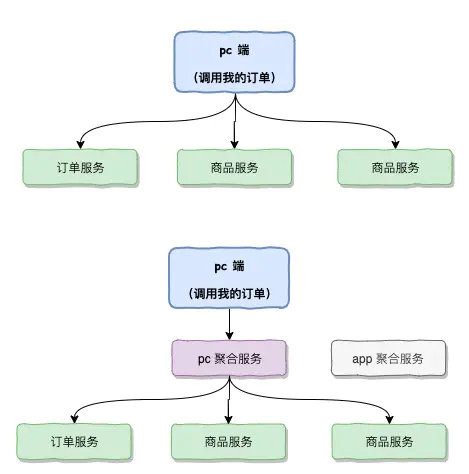 聚合服务