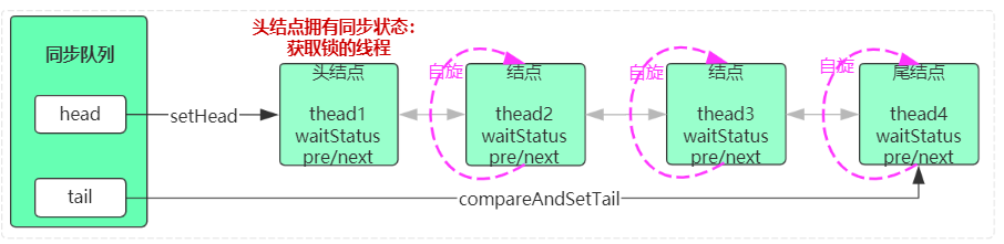 同步队列(syncQueue)结构