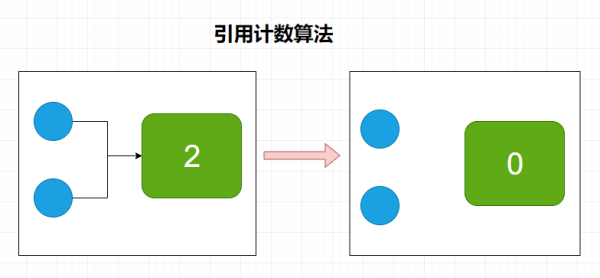 引用计数法