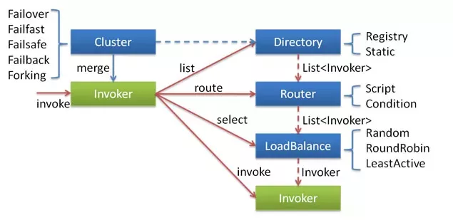 Dubbo集群容错负载均衡