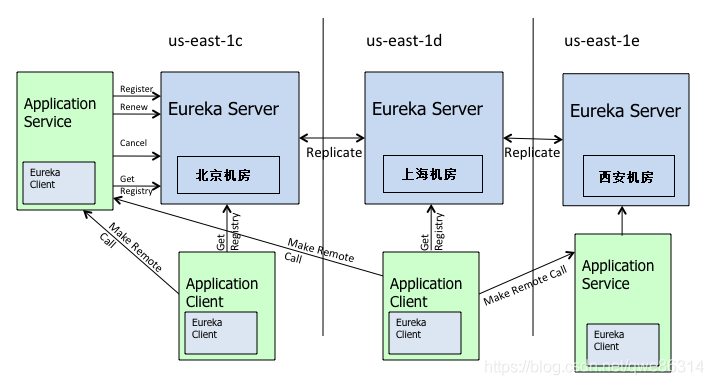 Eureka集群原理