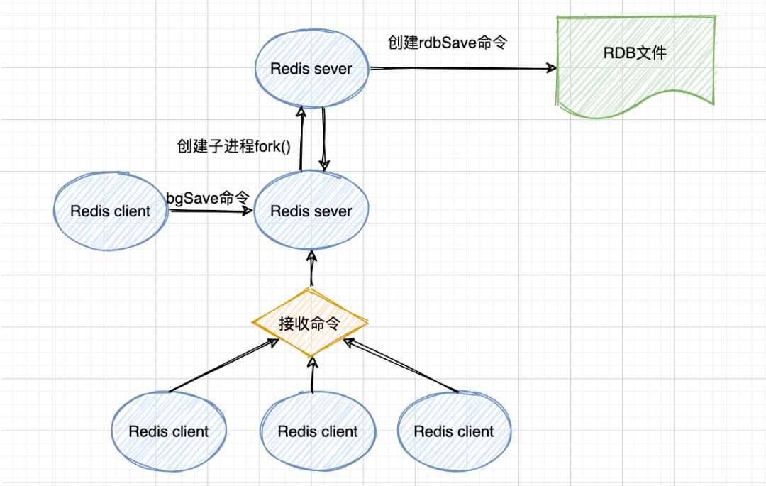 Redis-RDB-BgSave命令