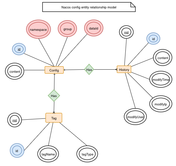 nacos_config_er