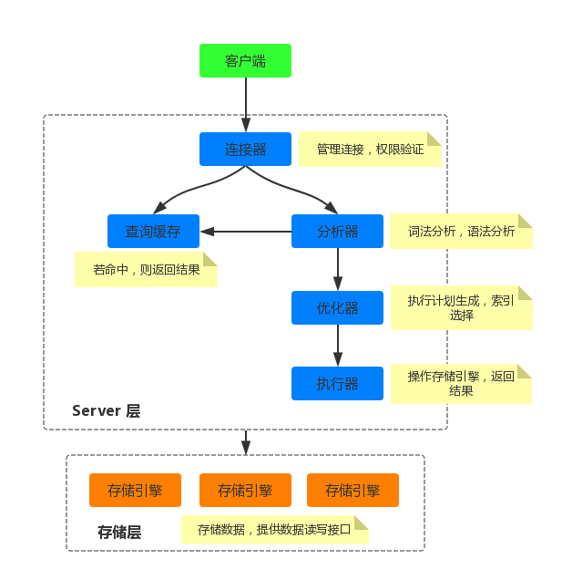 MySQL架构设计