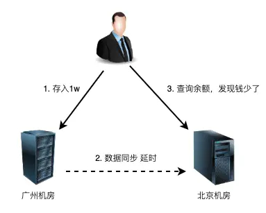 数据存储高可用