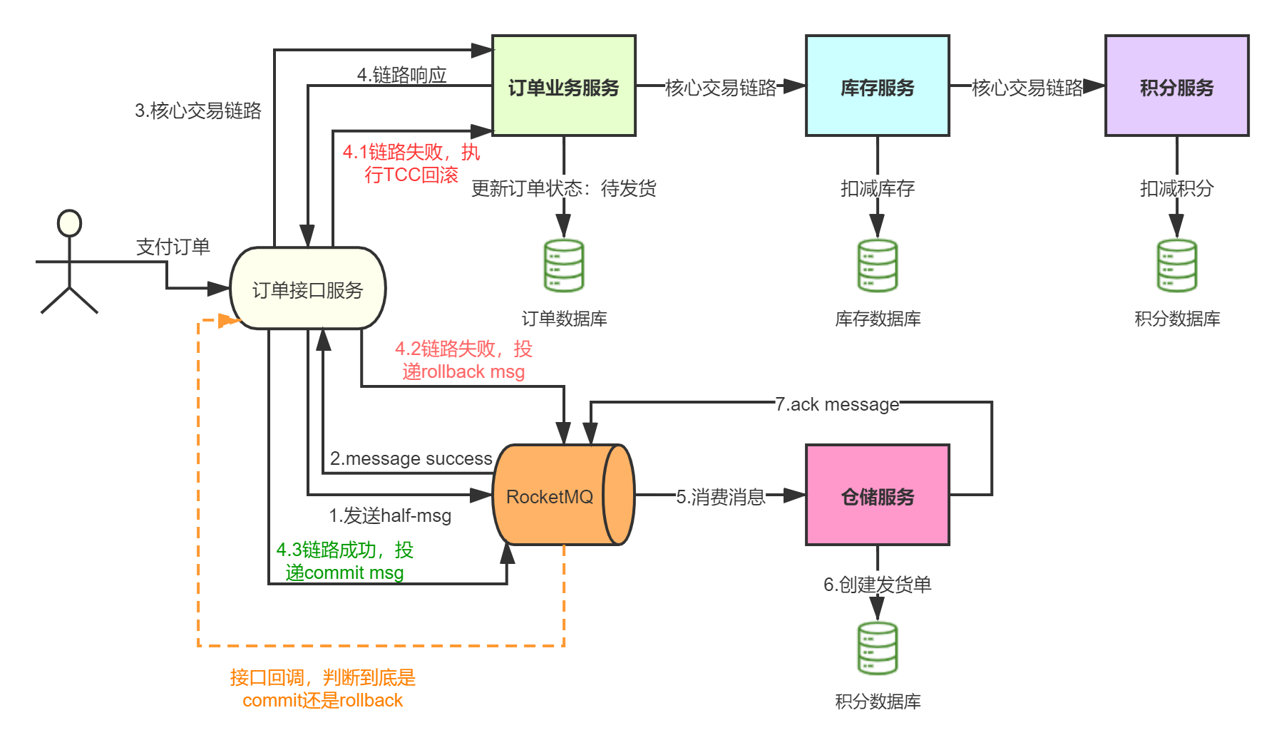 最终一致性-场景案例-事务执行