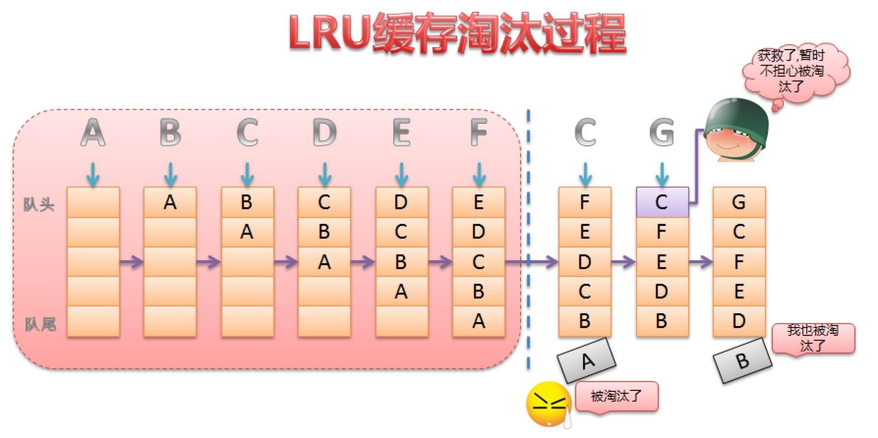 最近最少使用算法（LRU）