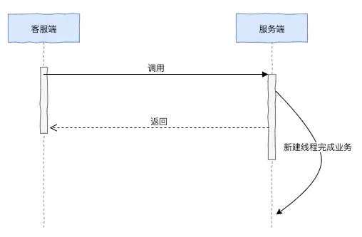 服务高可用-异步化方式一