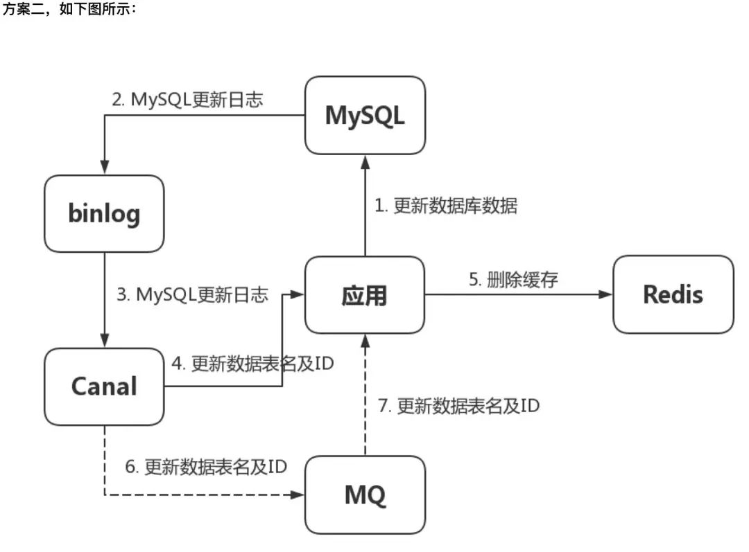 缓存一致性-基于Canal的解决方案