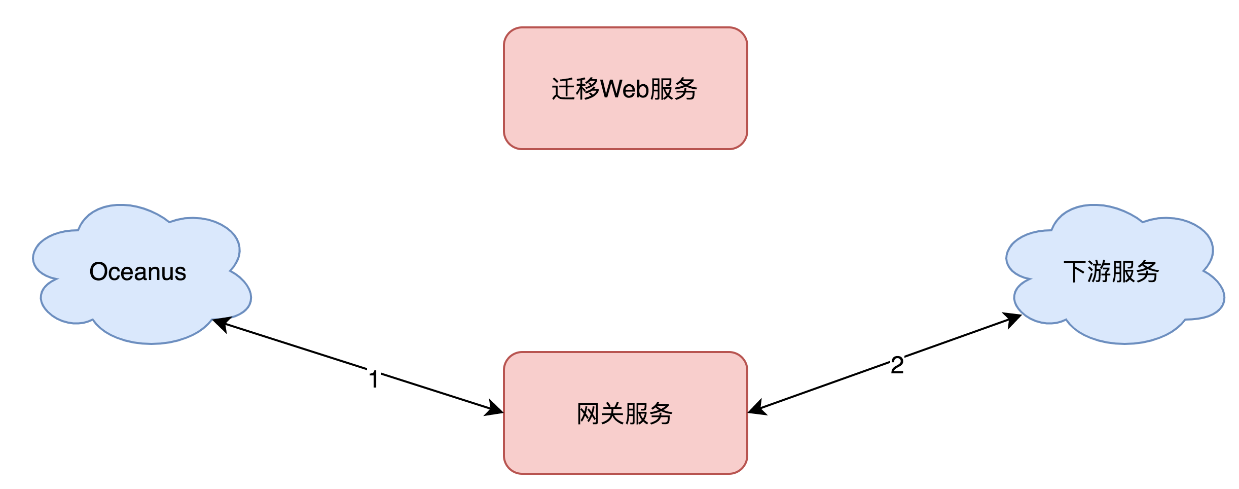 API网关-灰度后