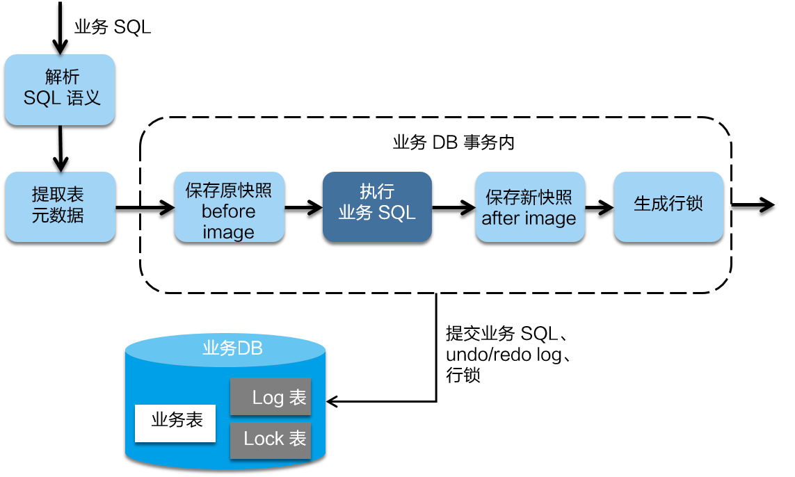 AT模式一阶段