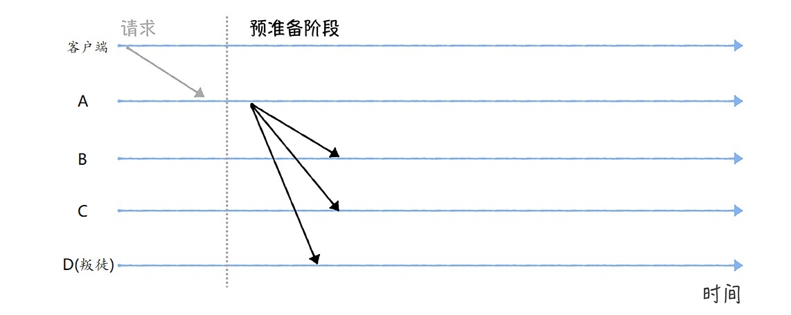 PBFT算法流程-预准备阶段