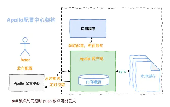 Apollo配置中心