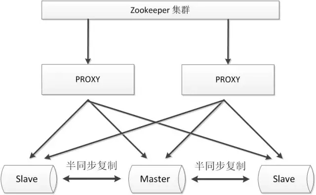 ZooKeeper+Proxy