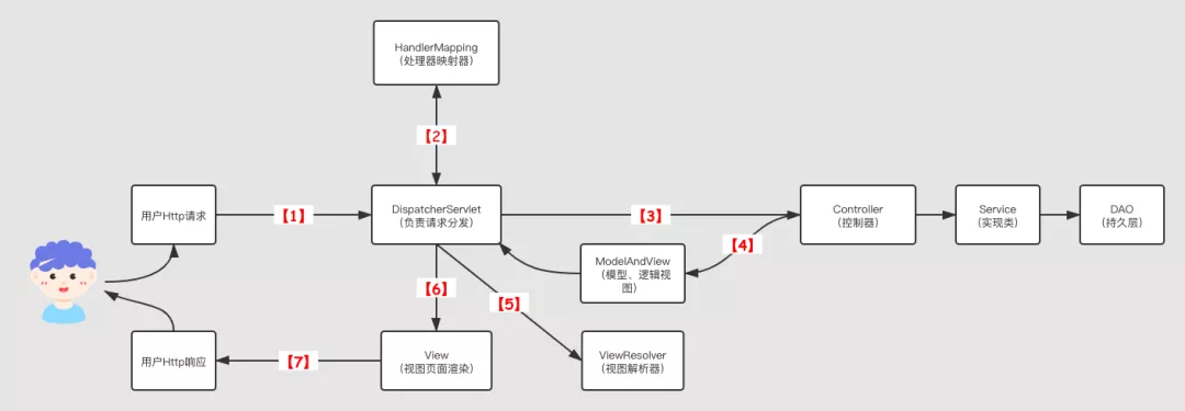 用户的普通Http请求执行顺序