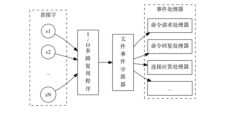 Redis线程模型