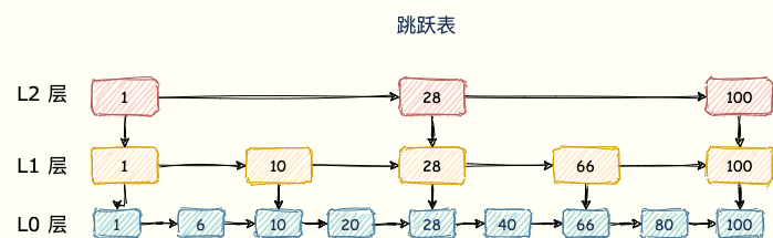 skipList跳跃表