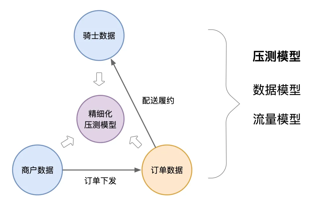 达达-压测模型