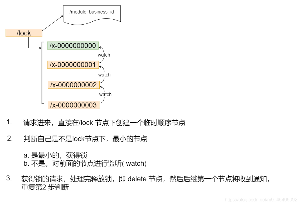 InterProcessMutex