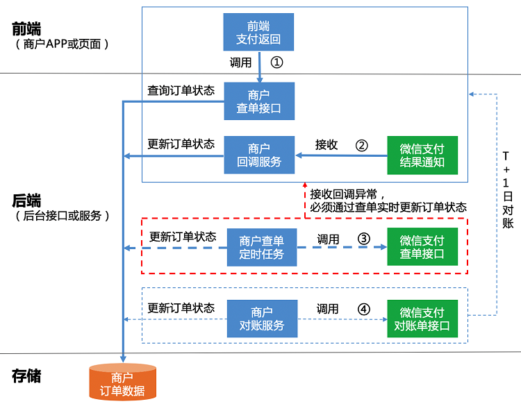 微信支付最佳实践