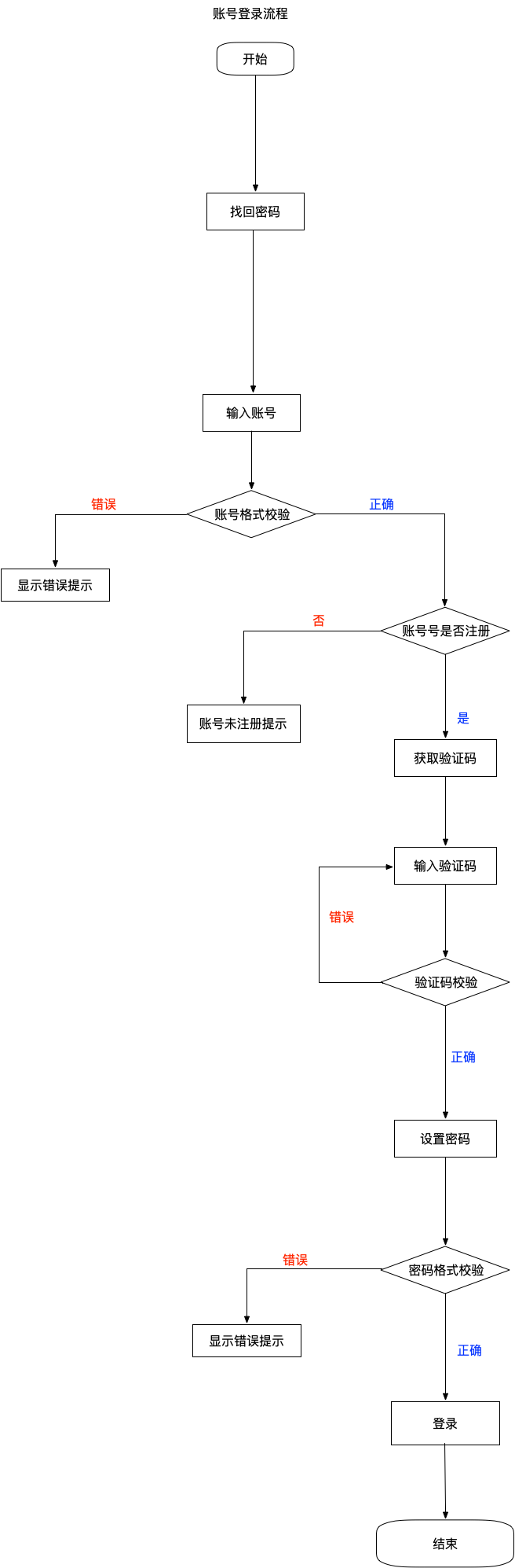 找回密码流程