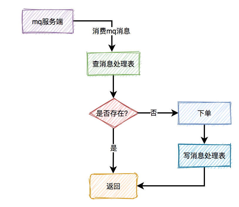 秒杀商品-消息丢失问题-加消息处理表