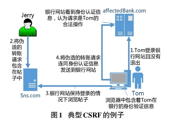 CSRF攻击案例